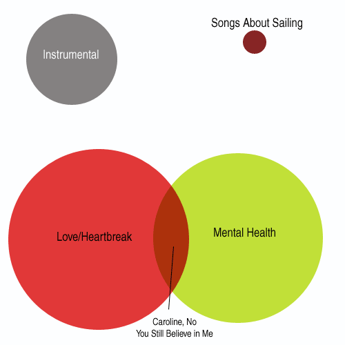 diagram song killallthewhiteman 187 a venn diagram describing the lyrical themes of the boys album pet sounds diagram song killallthewhiteman 187 a venn diagram describing the lyrical themes of the boys album pet sounds